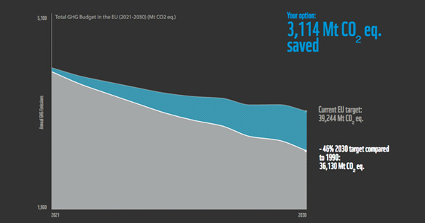 Are Europe S Climate Commitments Credible